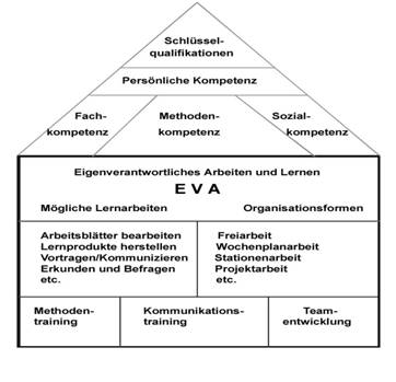 (Heinz Klipper,
 Methodenlernen in der GS,
 2003)